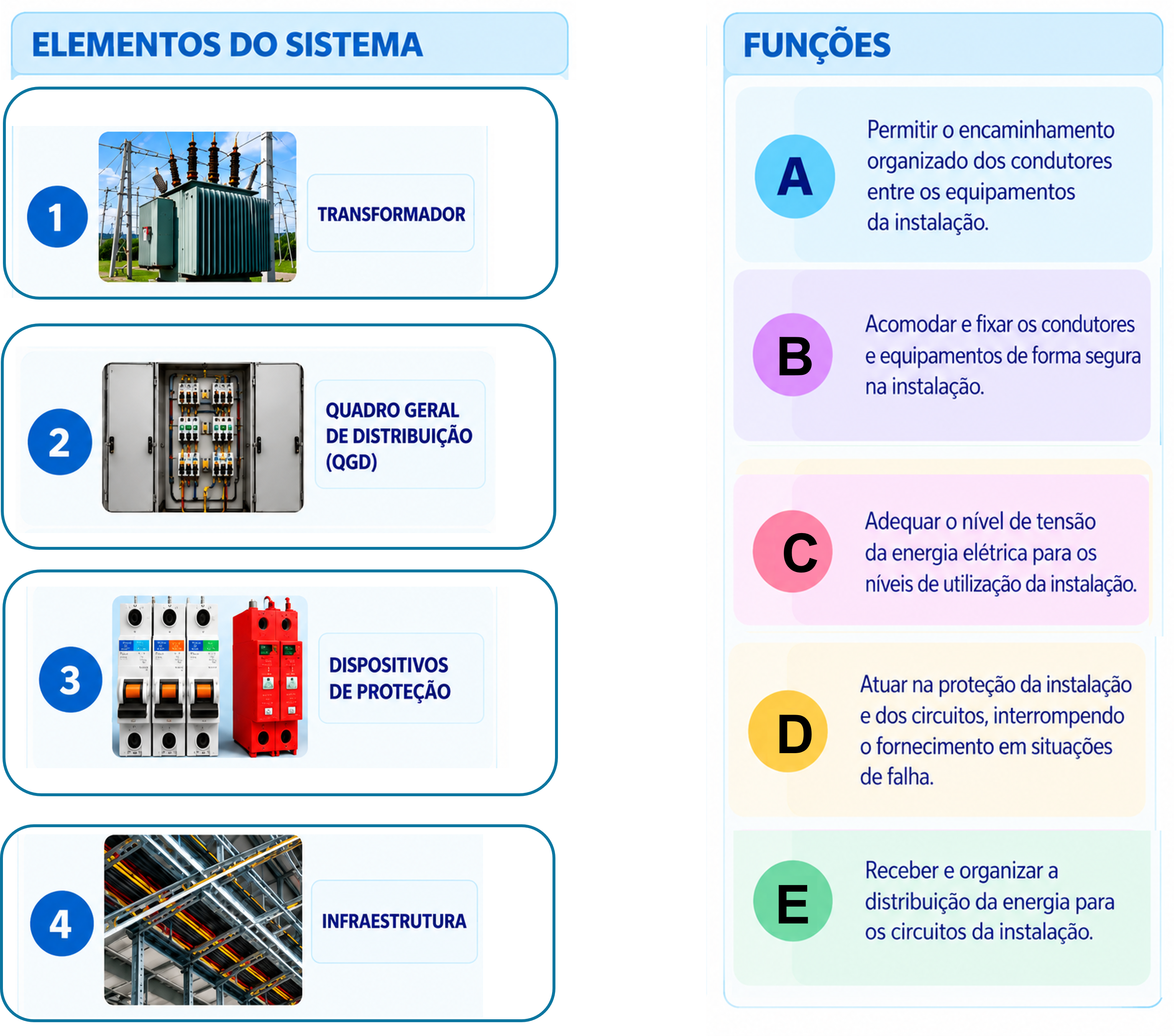 Elementos do sistema e funções